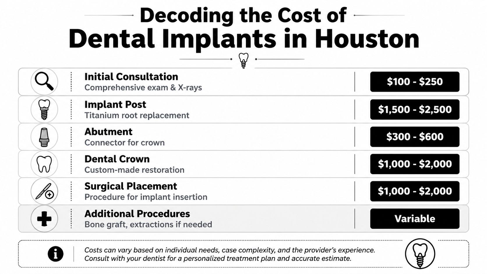A chart detailing the breakdown of costs for dental implant procedures in Houston, Texas.