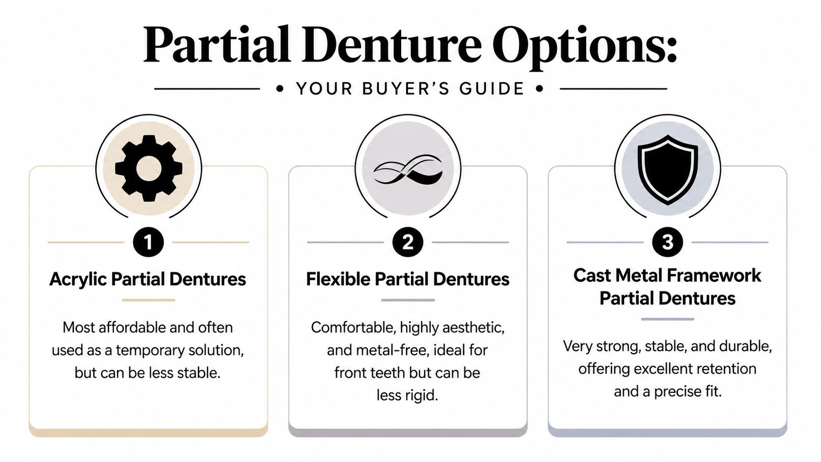 A comparison guide showing three options for partial dentures, including acrylic, flexible, and cast metal frameworks.
