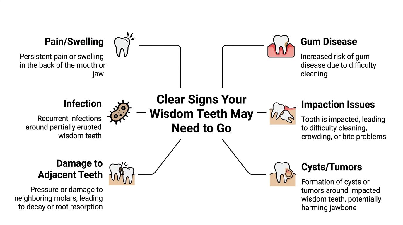 A visual infographic listing six key signs indicating that wisdom teeth may need to be removed surgically.