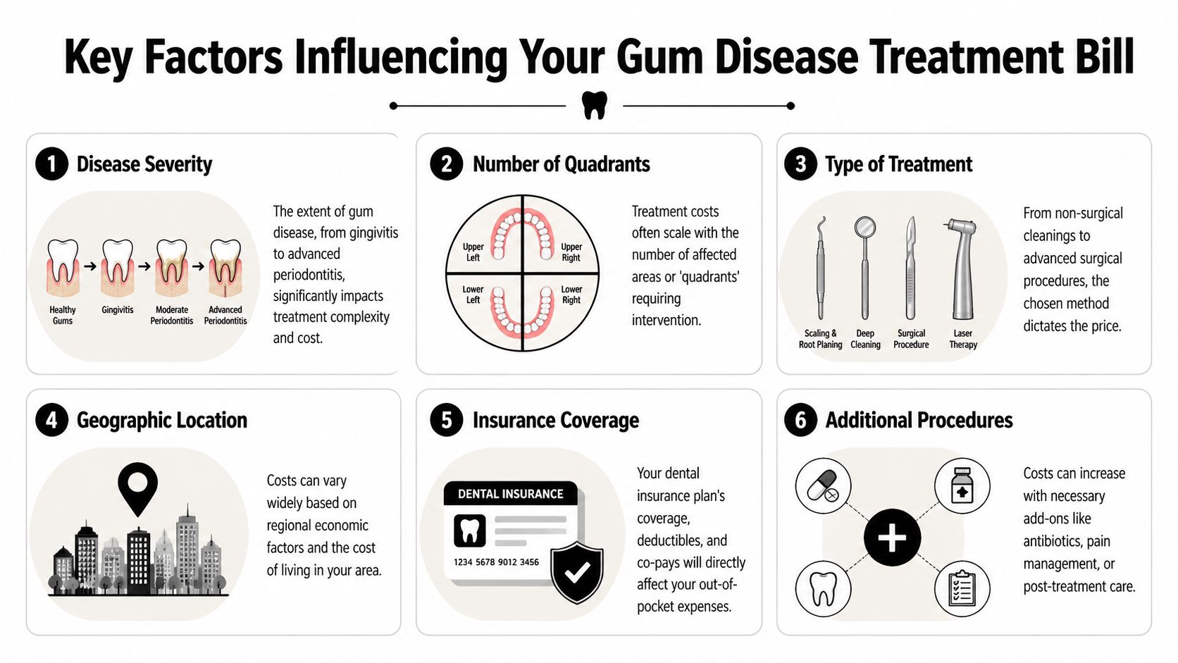 An infographic showing the six key factors that influence the total cost of gum disease dental treatment.