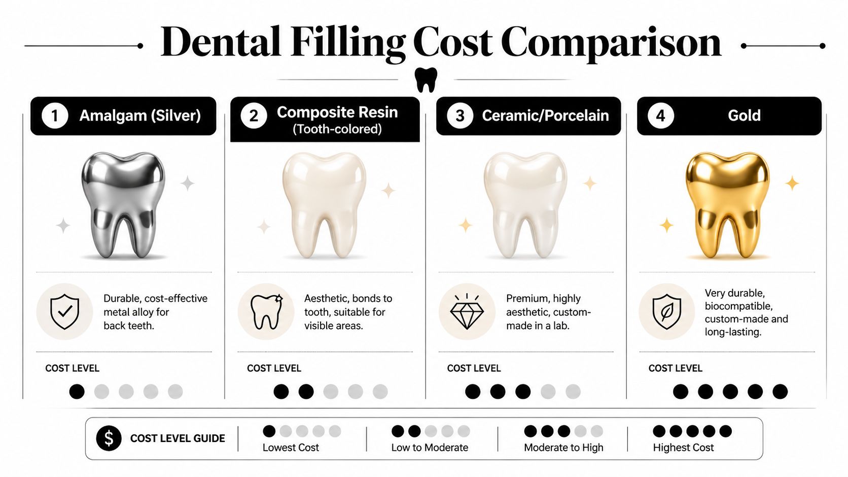 A comparison chart showing the different types of dental fillings and their relative cost levels.