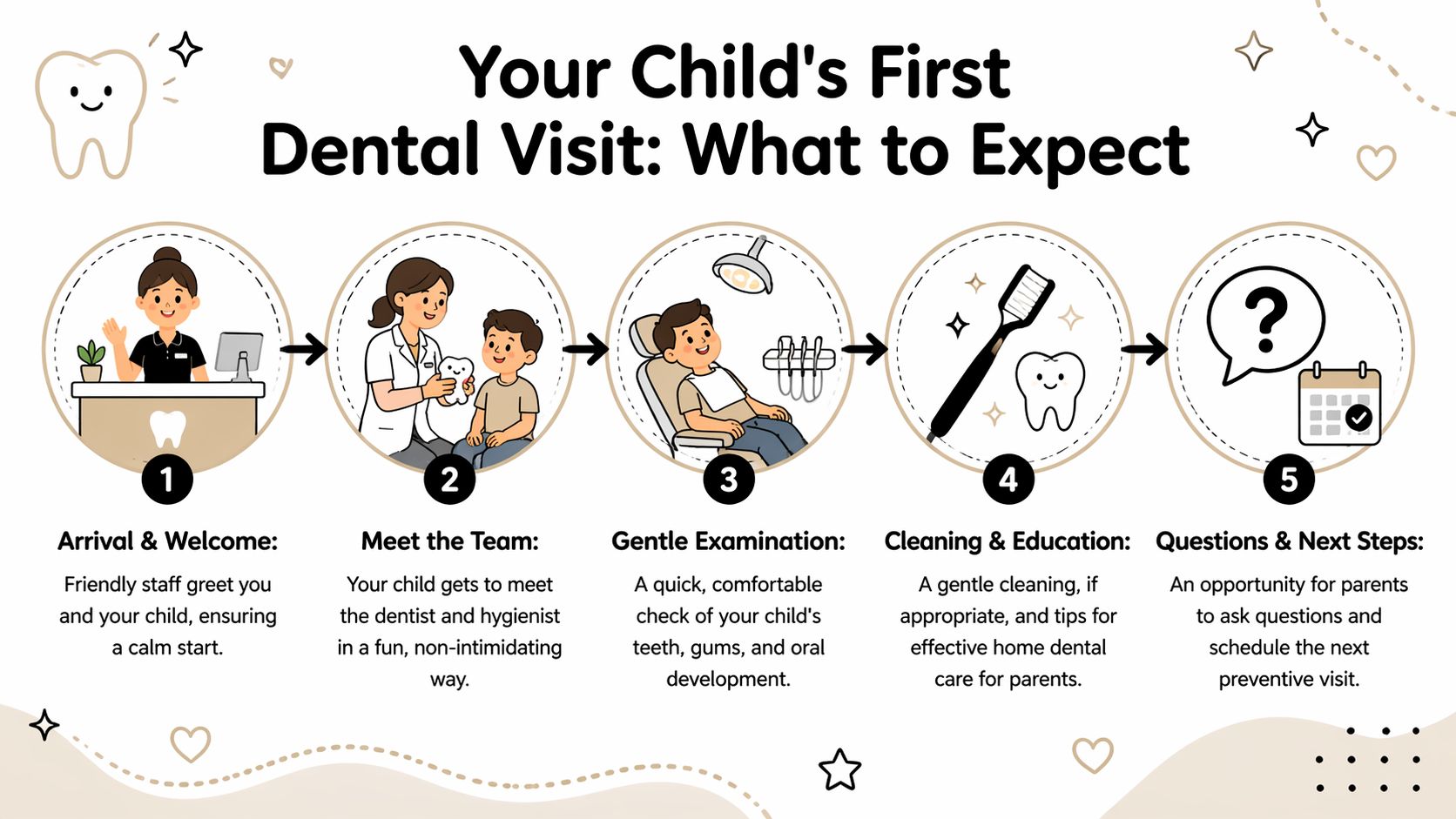 A five-step infographic guide explaining what children can expect during their first pediatric dental visit appointment.