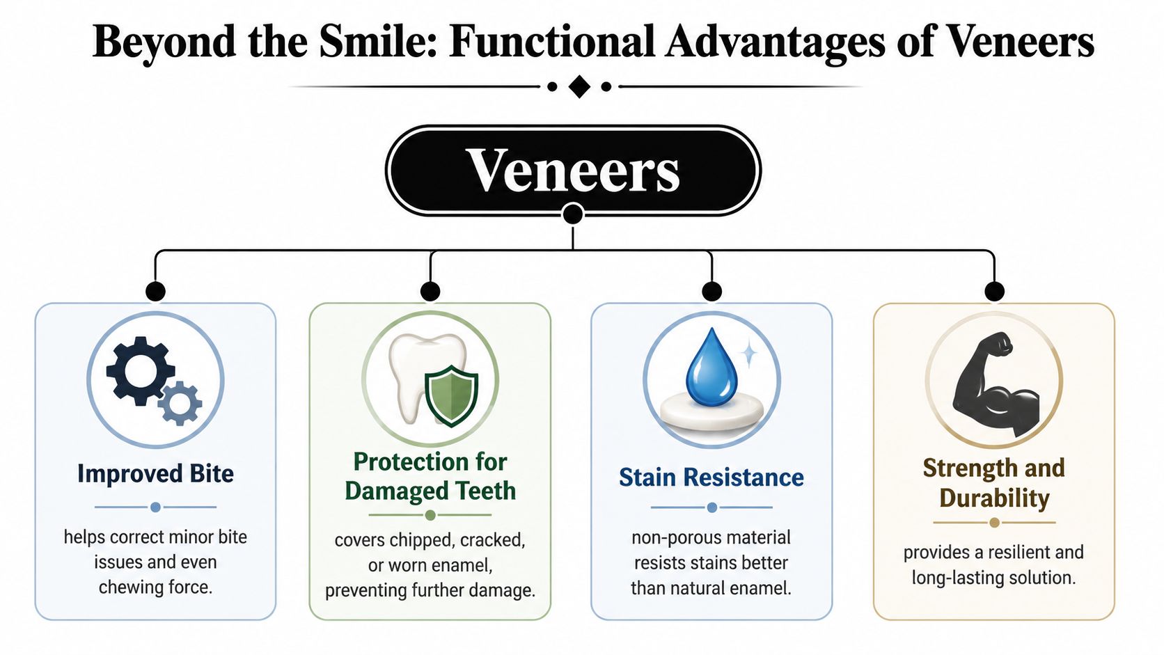 An infographic titled Beyond the Smile highlighting the four functional benefits of dental veneers: improved bite, protection, stain resistance, and durability.