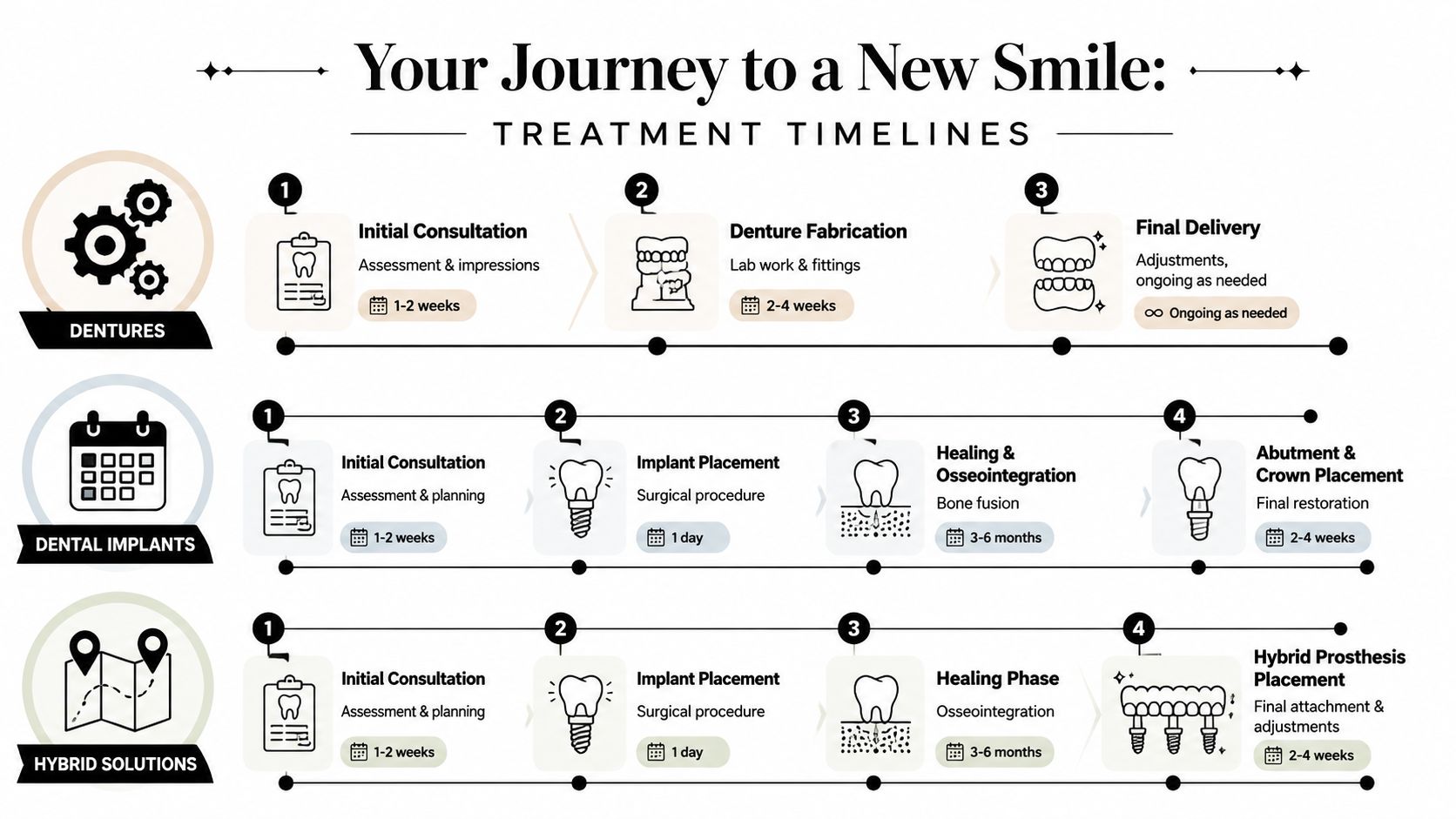 A dental treatment timeline graphic showing the steps for dentures, dental implants, and hybrid prosthesis solutions.