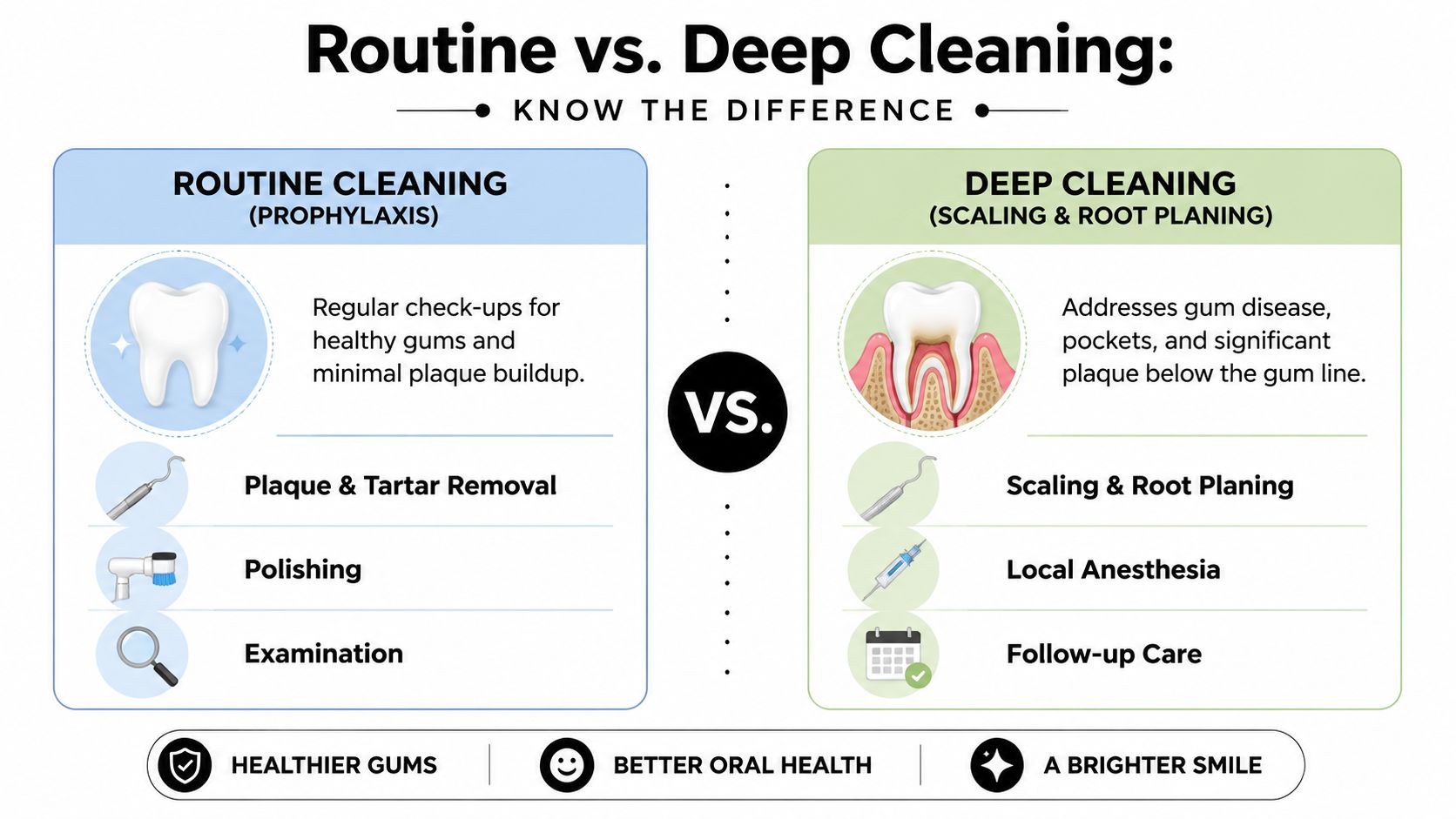 An infographic comparing routine dental cleaning procedures with deep cleaning and root planing for gum disease.