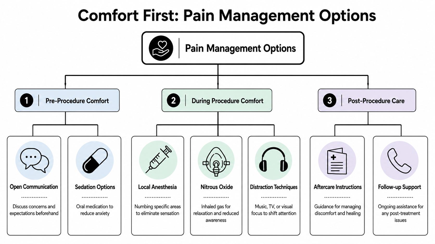 A flow chart outlining comfort and pain management options for medical or dental procedures from start to finish.