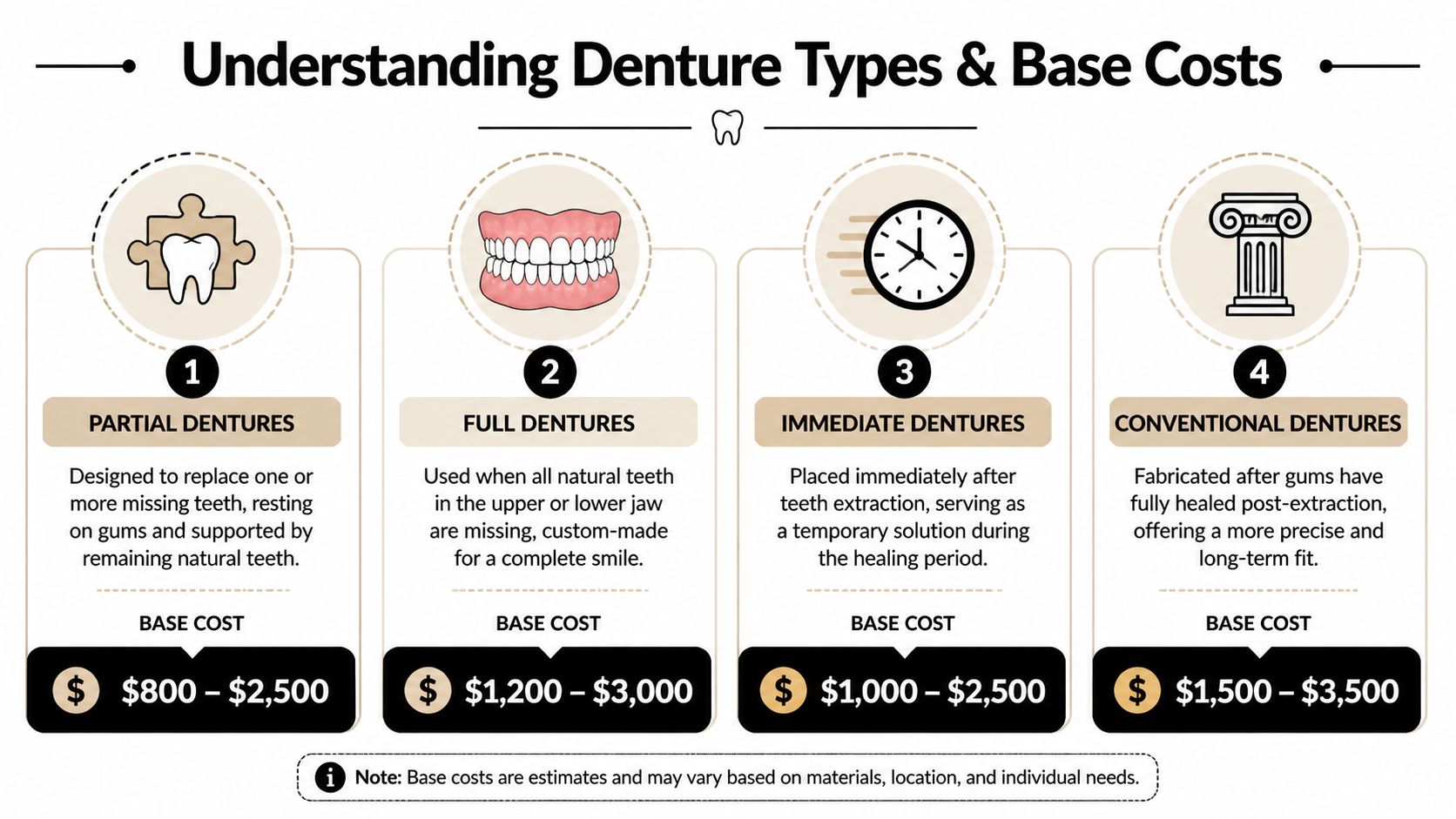 A chart showing four types of dentures including their descriptions and estimated base cost ranges.