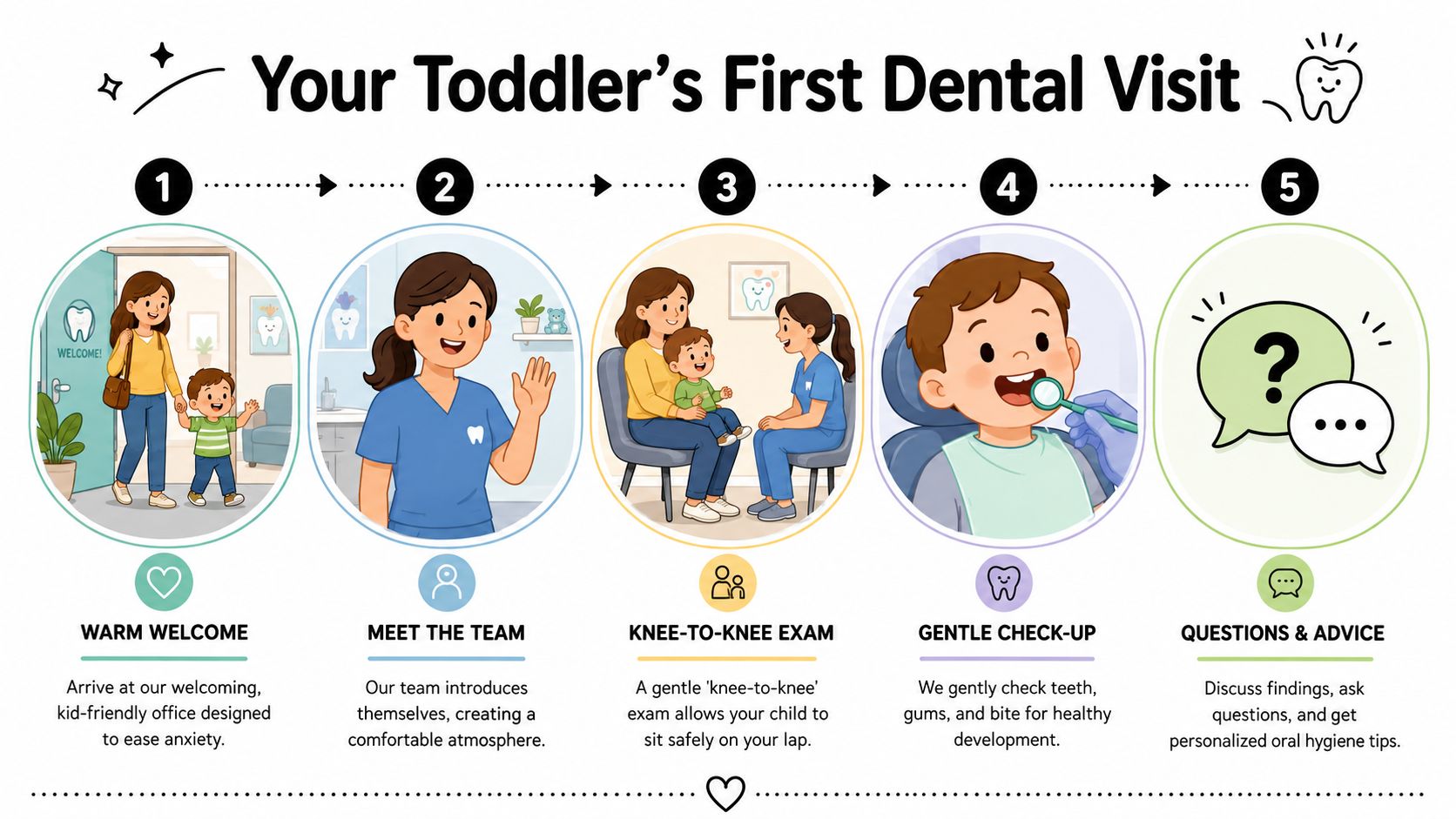 An illustrated five-step guide showing what to expect during a toddler's first dental check-up visit.