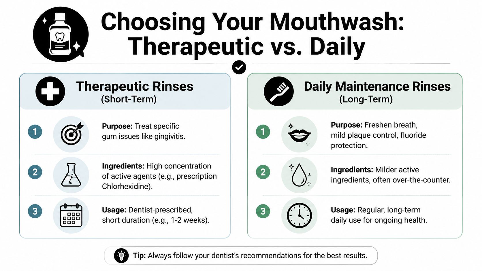 An infographic comparing therapeutic mouthwash for short-term use versus daily maintenance rinses for long-term oral health.