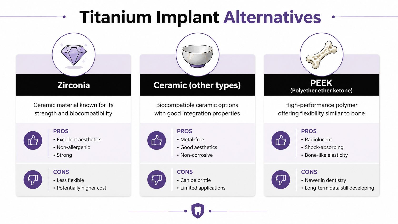 A comparison chart outlining dental implant alternatives to titanium, featuring Zirconia, other Ceramics, and PEEK materials.