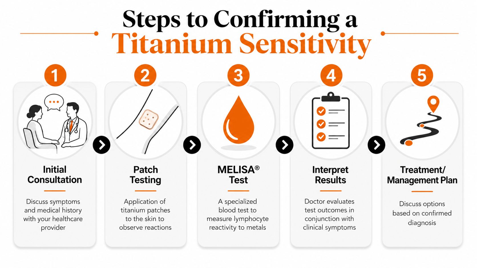A five-step infographic showing the process to diagnose a potential sensitivity or allergy to titanium.