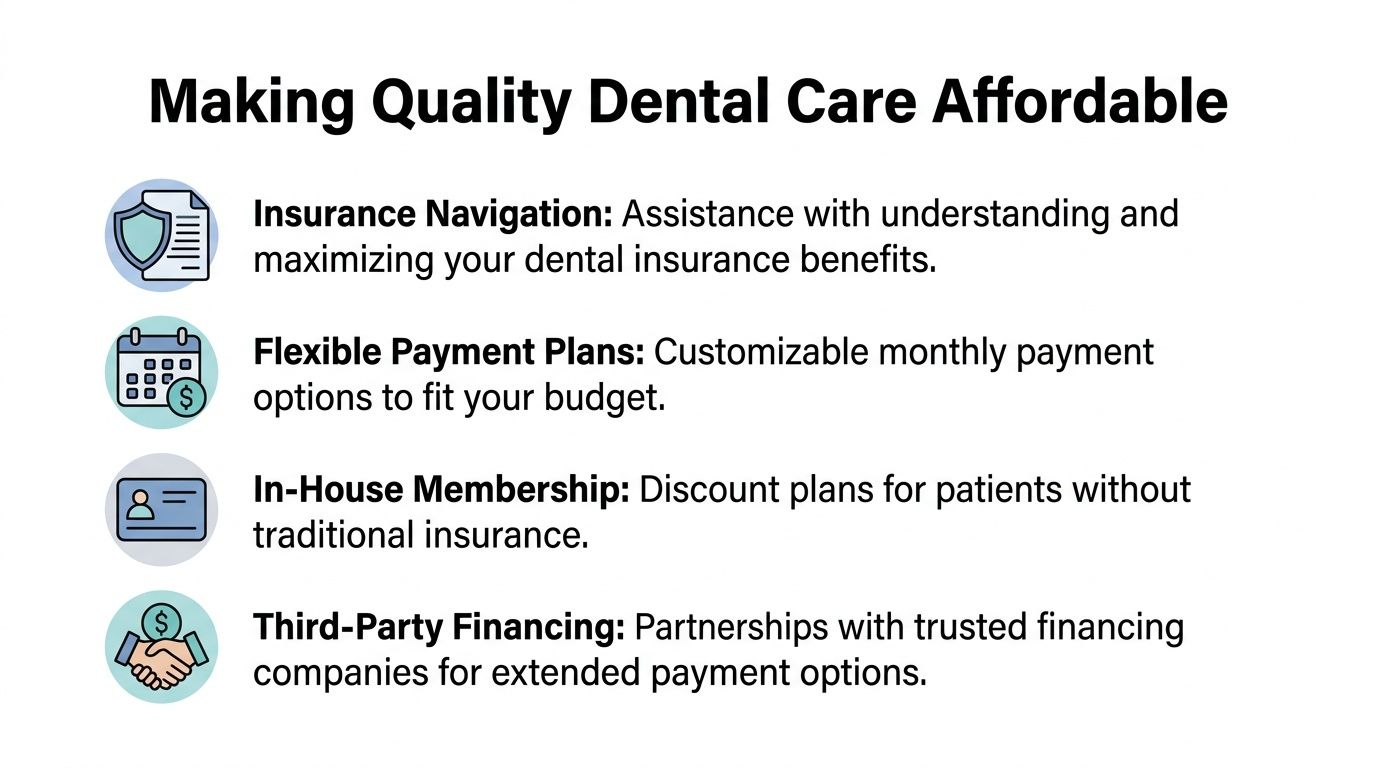 A list describing four ways a dental office makes quality dental care affordable for their patients.
