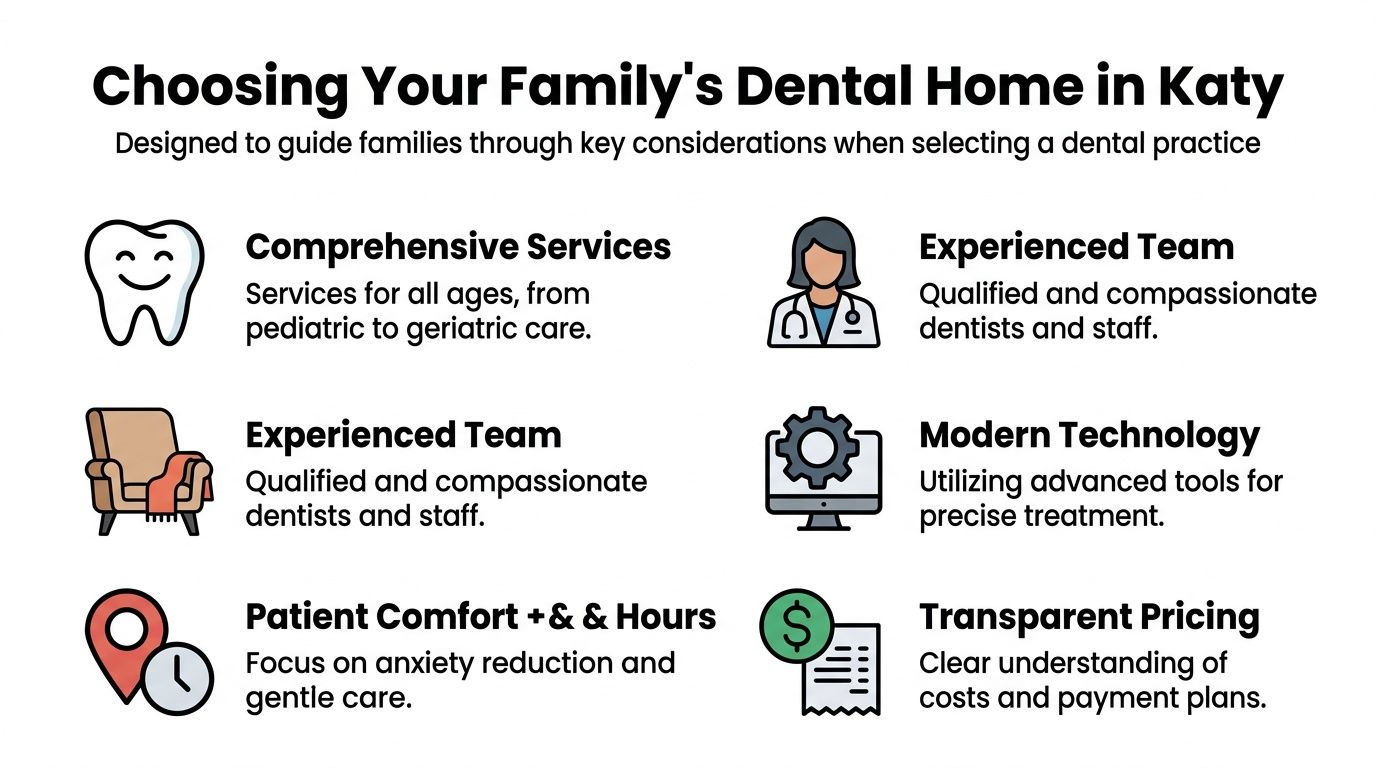 An infographic titled Choosing Your Family's Dental Home in Katy, highlighting key factors for choosing a dentist.