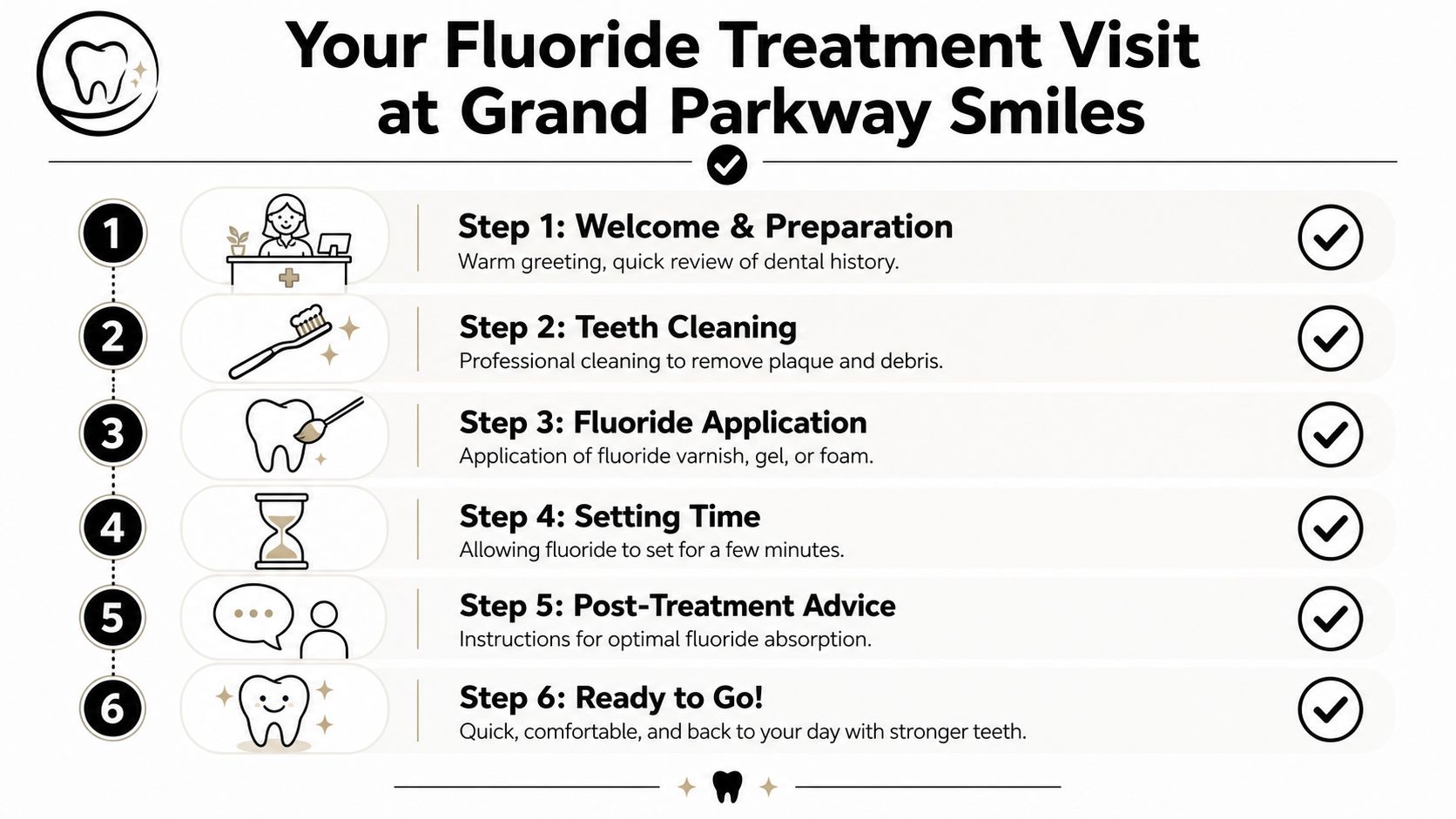 A six-step infographic detailing the professional fluoride treatment process at Grand Parkway Smiles dental clinic.