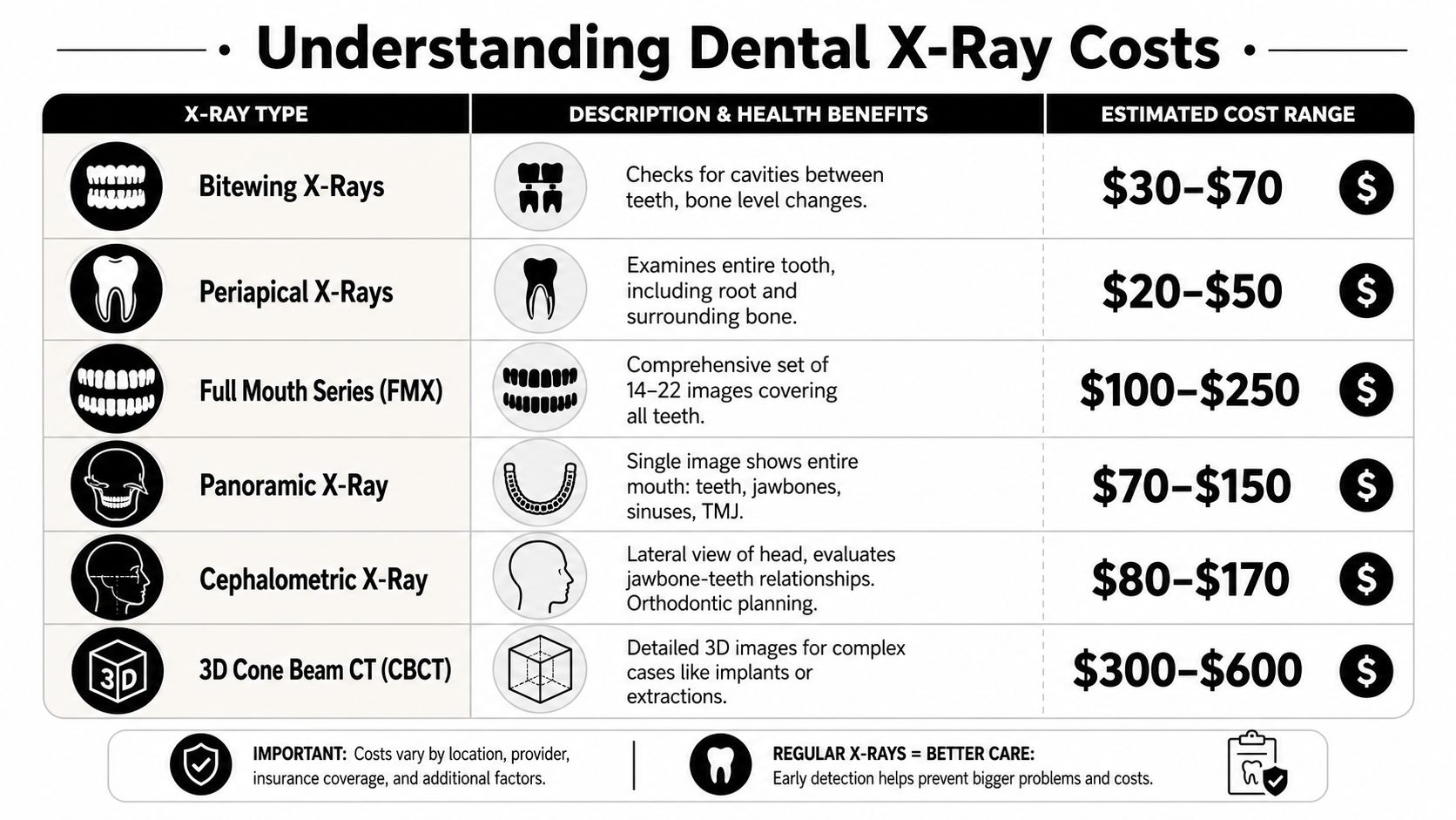 A chart detailing the different types of dental X-rays and their estimated cost ranges.