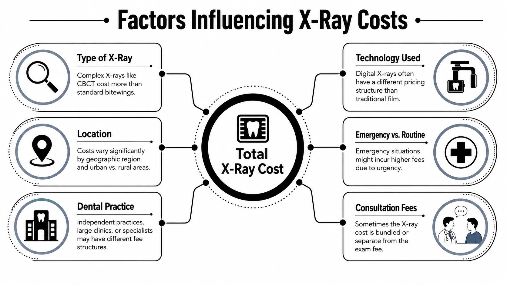 An infographic showing six primary factors that influence the total cost of dental x-ray procedures.