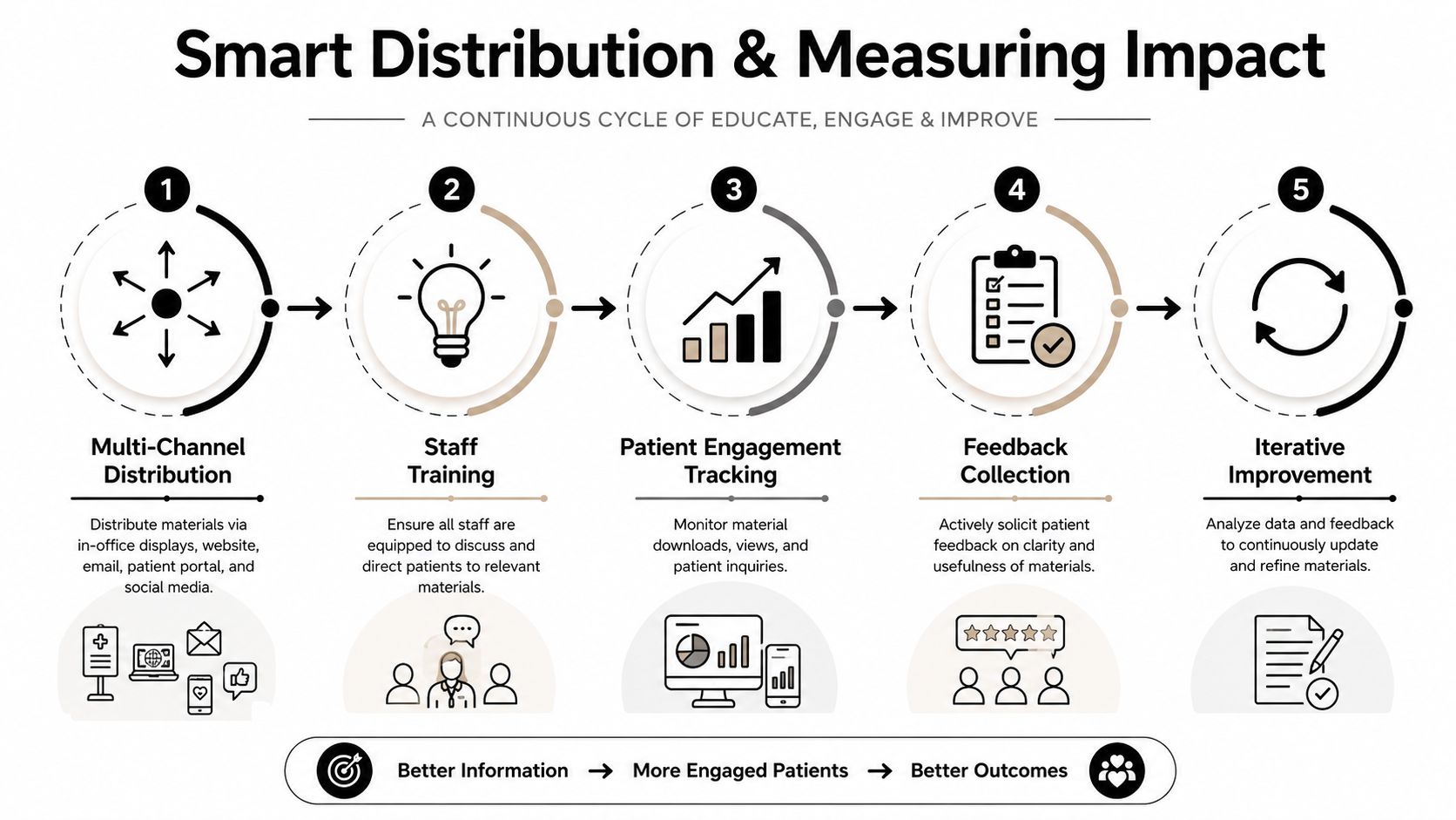 A five-step infographic showing a continuous cycle for distributing patient education materials and measuring their engagement.