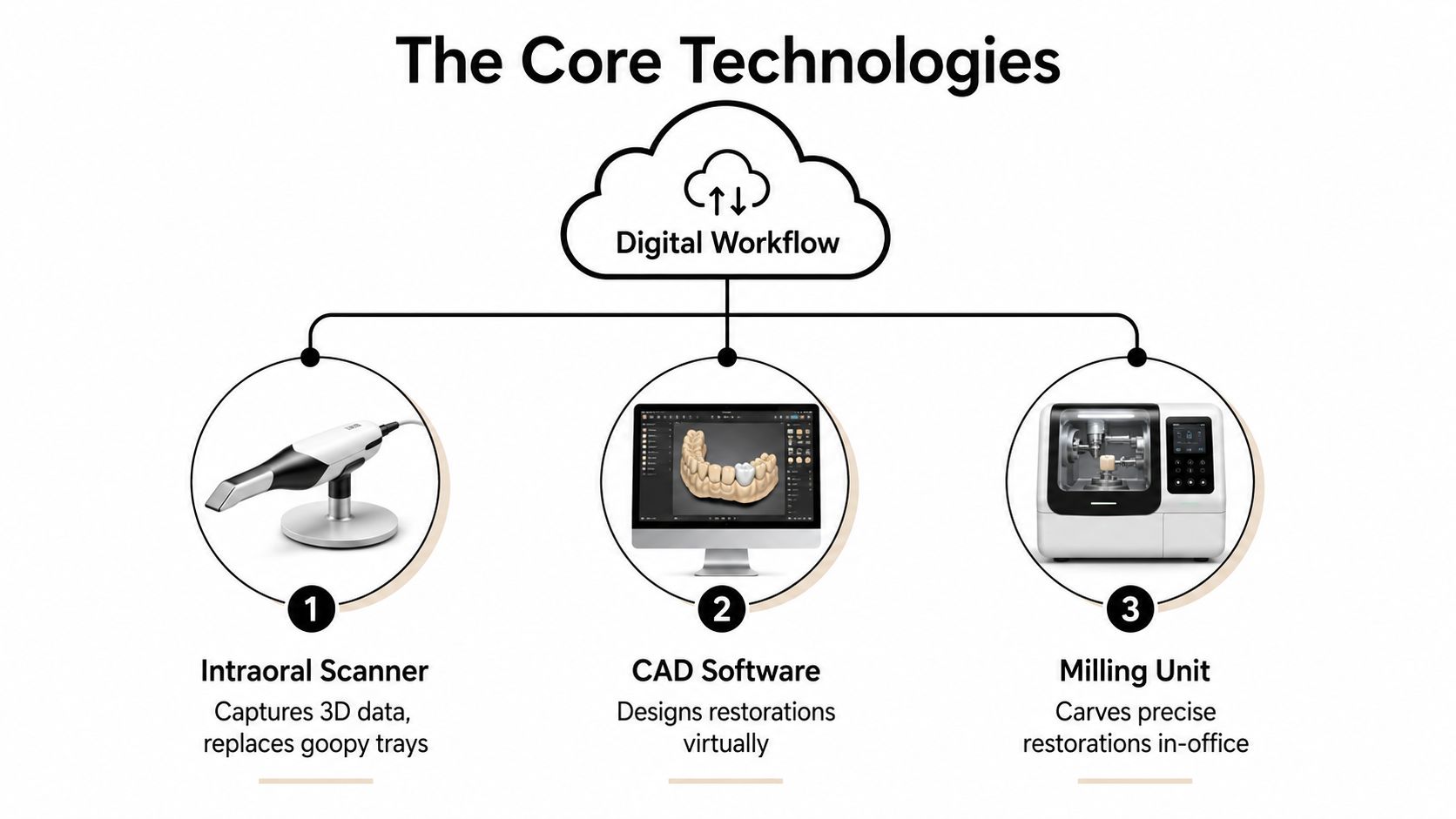 A diagram illustrating the digital dentistry workflow featuring an intraoral scanner, CAD software, and a milling unit.