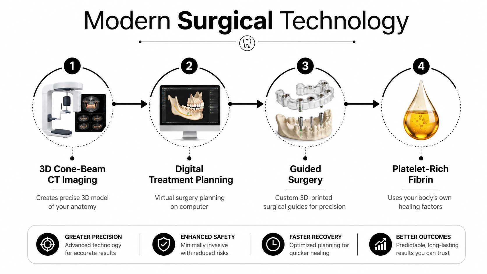 A diagram outlining the four steps of modern dental surgical technology, from 3D imaging to guided implant surgery.
