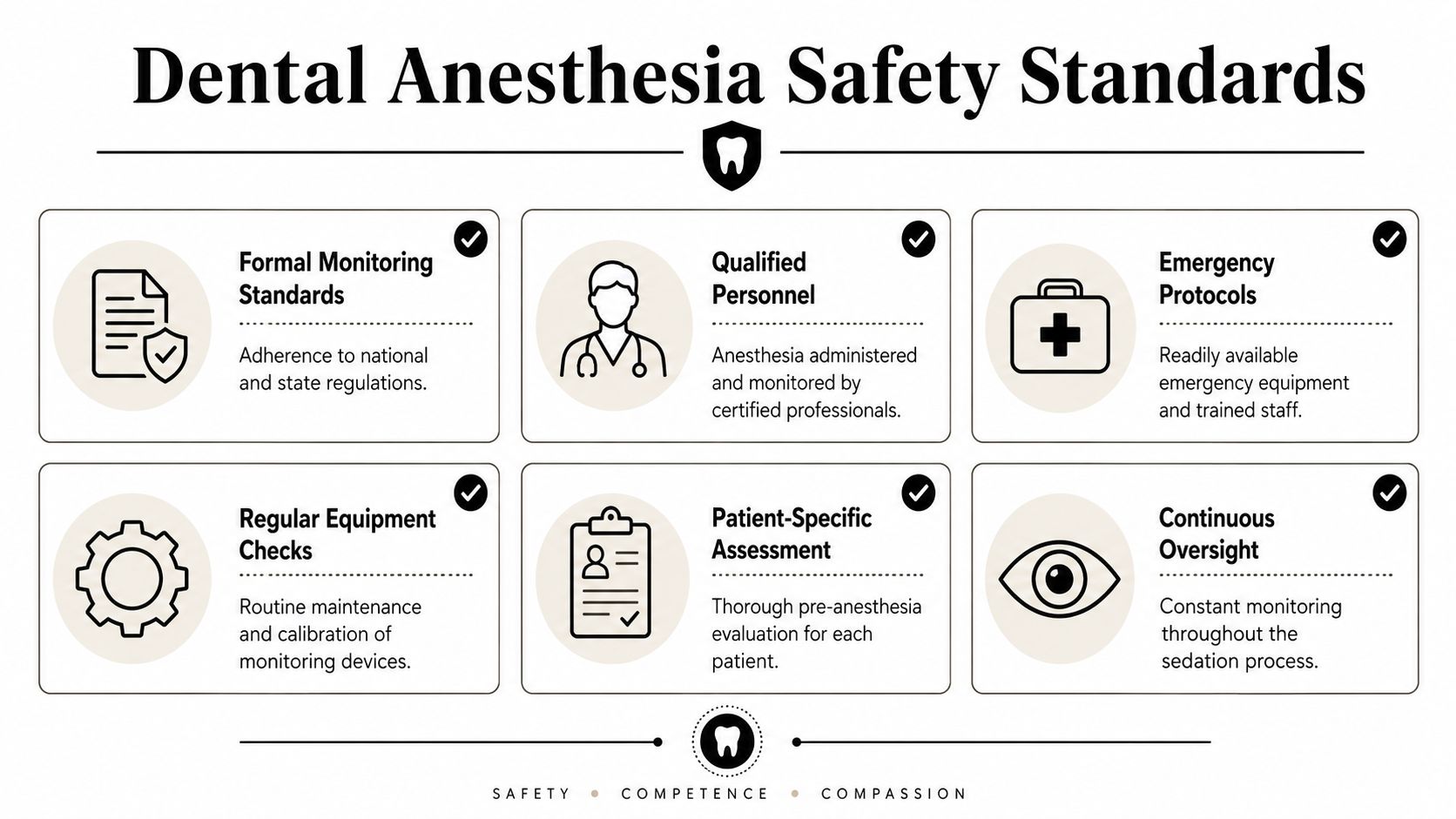 An infographic titled Dental Anesthesia Safety Standards illustrating six key protocols for patient care and monitoring.