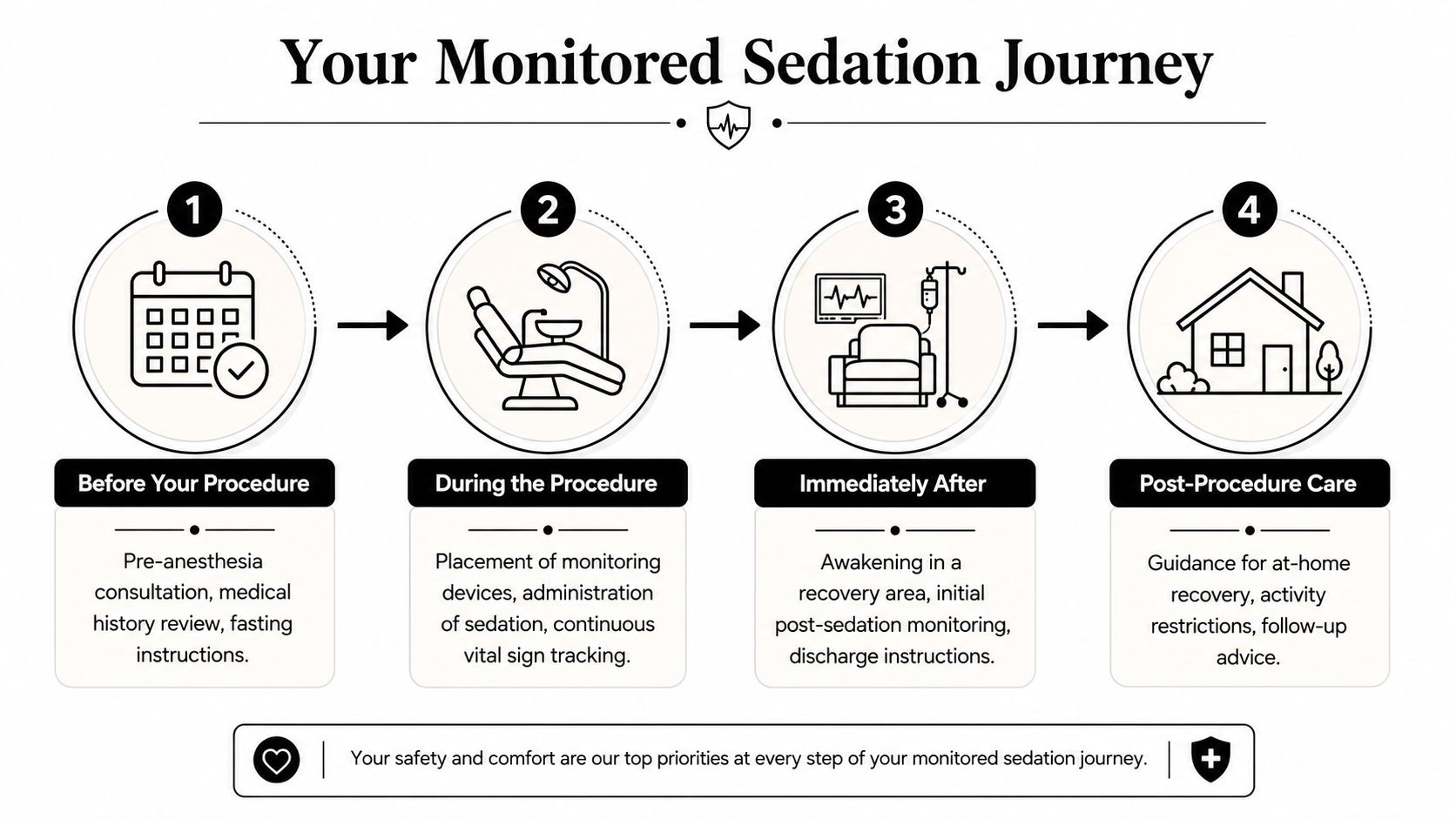 A four-step infographic illustrating the monitored sedation process from pre-procedure consultation to post-procedure home recovery.