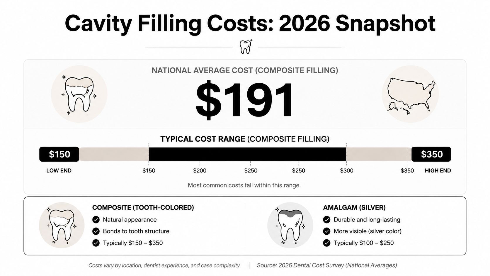 A 2026 infographic showing the national average cost and typical price ranges for dental cavity fillings.