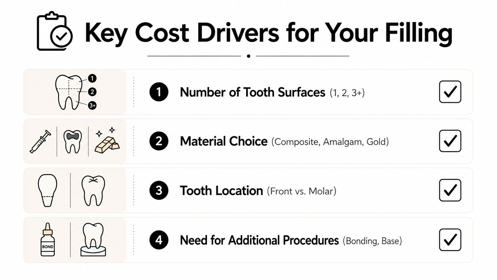 An infographic titled Key Cost Drivers for Your Filling, outlining four factors affecting dental filling costs.