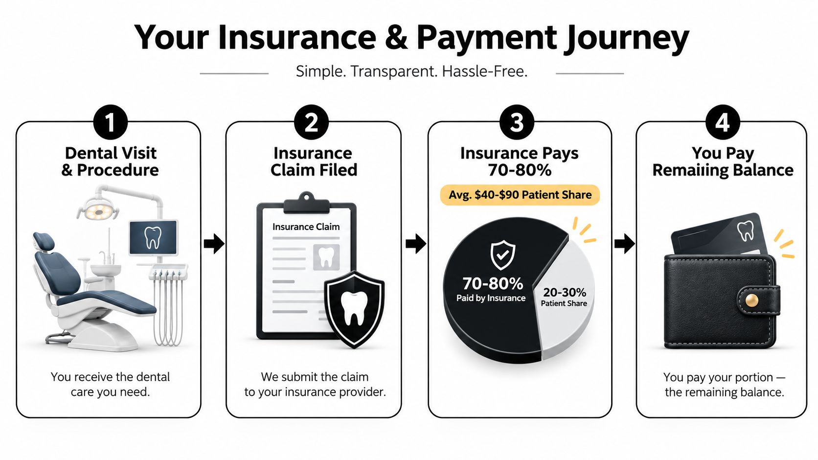 A four-step infographic explaining the dental insurance billing process from initial visit to final patient payment.