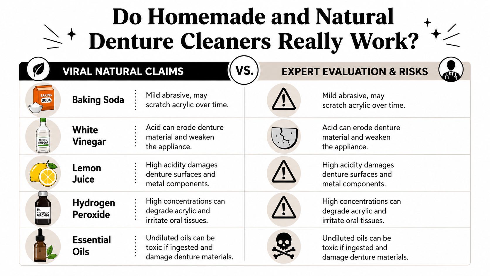 A comparison chart outlining risks of using common household items like vinegar and lemon to clean dentures.