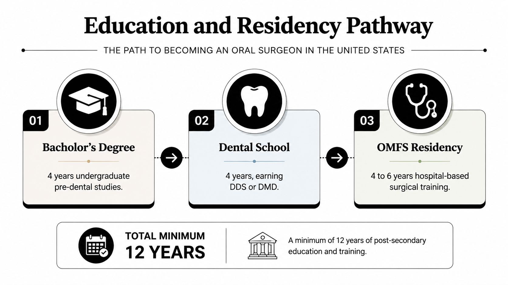 An infographic showing the three steps to becoming an oral surgeon, requiring at least 12 years of education.