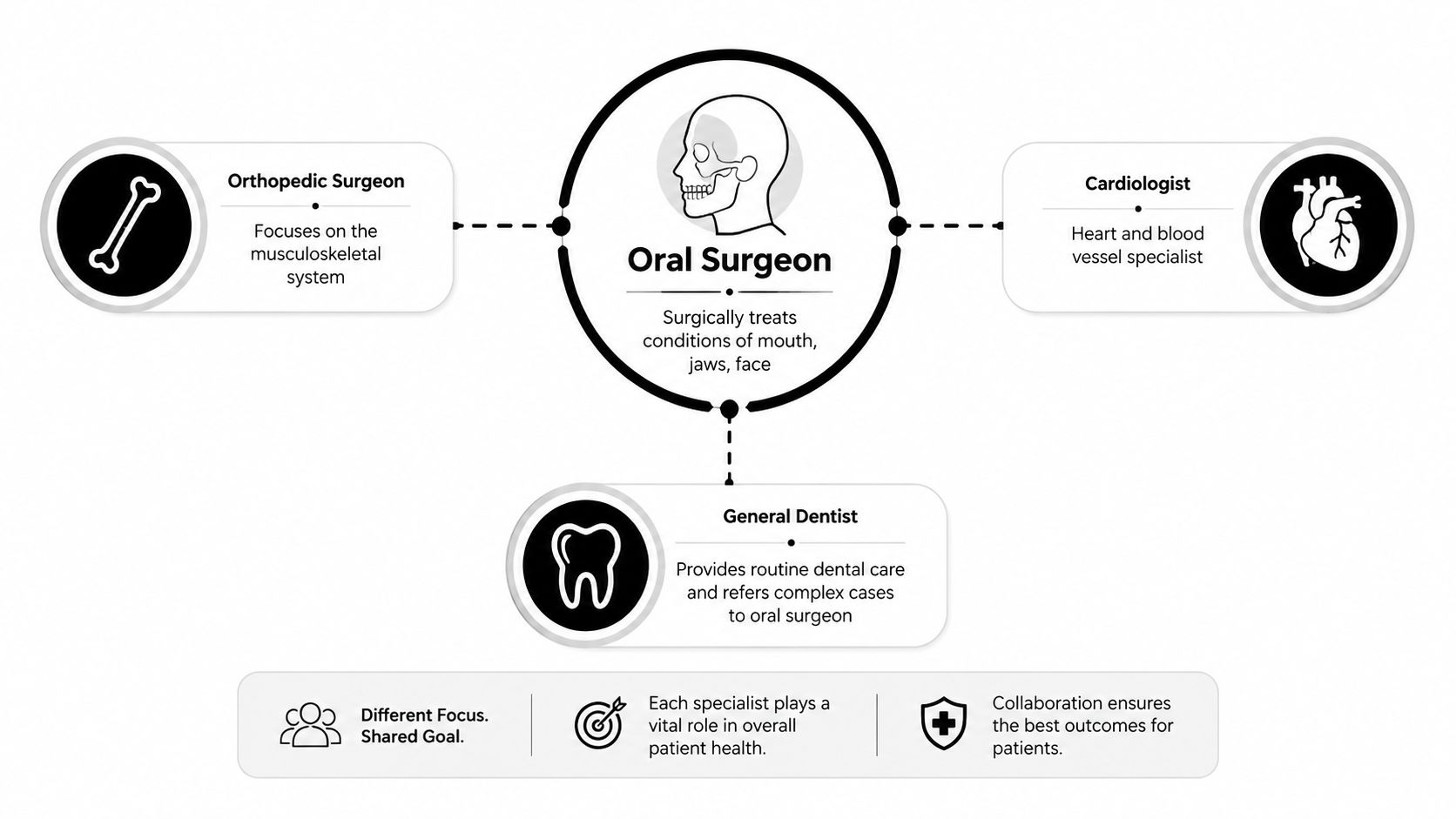 A diagram illustrating the collaborative role of an oral surgeon alongside other medical specialists for patient care.