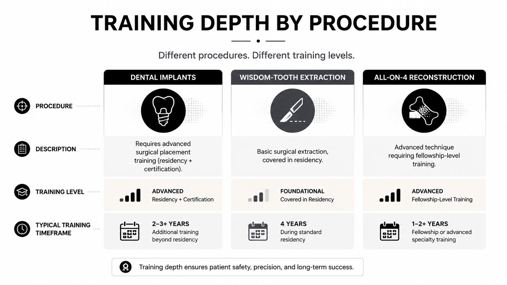 A chart illustrating training depth, levels, and timeframes for dental implants, wisdom-tooth extraction, and All-on-4 reconstruction procedures.