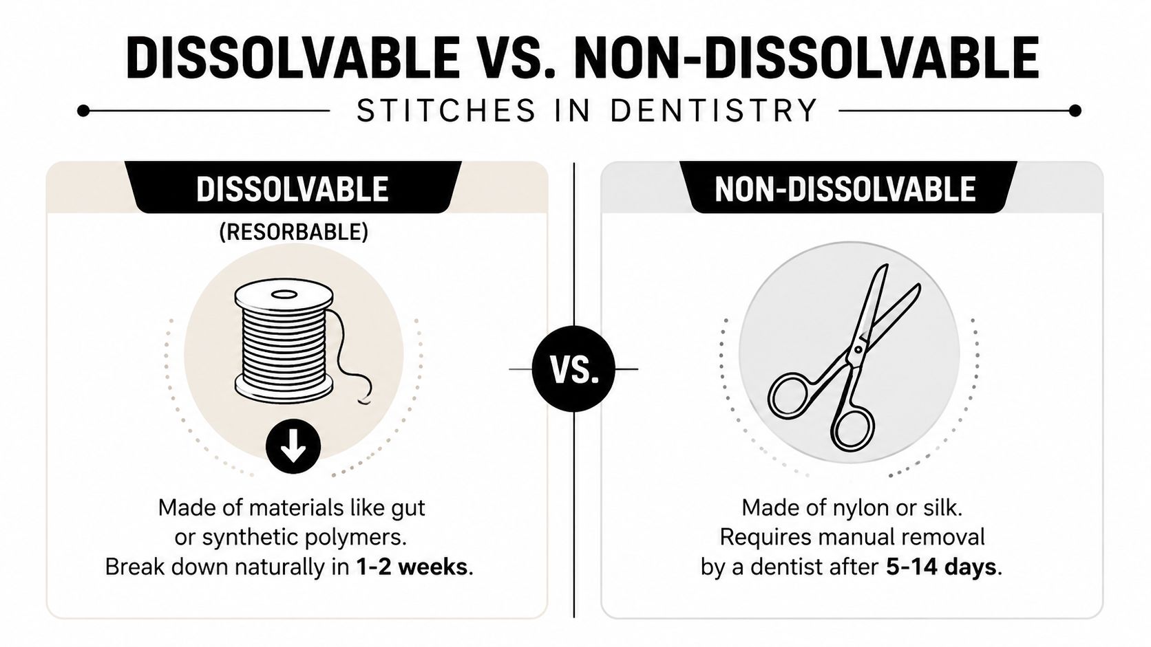A comparison infographic between dissolvable and non-dissolvable dental stitches, outlining their materials and removal timeframes.